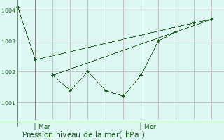 Graphe de la pression atmosphrique prvue pour Notre-Dame-du-Rocher