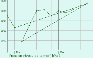 Graphe de la pression atmosphrique prvue pour Bougy-lez-Neuville