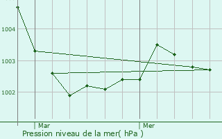 Graphe de la pression atmosphrique prvue pour Bonnoeuvre