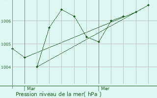 Graphe de la pression atmosphrique prvue pour Maisonnais