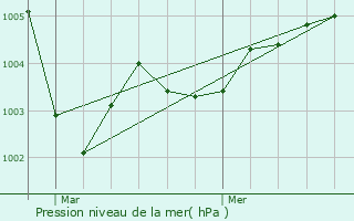 Graphe de la pression atmosphrique prvue pour Cond-sur-Huisne