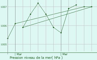 Graphe de la pression atmosphrique prvue pour Ngrondes