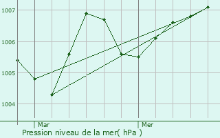 Graphe de la pression atmosphrique prvue pour Lavault-Sainte-Anne