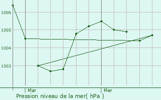 Graphe de la pression atmosphrique prvue pour Quivy