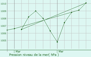 Graphe de la pression atmosphrique prvue pour Quintanar de la Orden