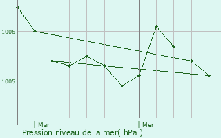 Graphe de la pression atmosphrique prvue pour Courcoury