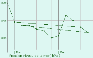 Graphe de la pression atmosphrique prvue pour Coulonges