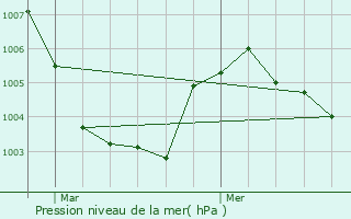 Graphe de la pression atmosphrique prvue pour Nieuwpoort