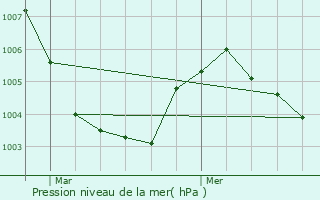 Graphe de la pression atmosphrique prvue pour Buggenhout