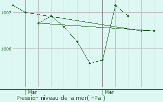 Graphe de la pression atmosphrique prvue pour Beychac-et-Caillau