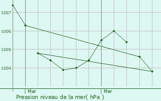 Graphe de la pression atmosphrique prvue pour Egheze