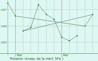 Graphe de la pression atmosphrique prvue pour Damerey