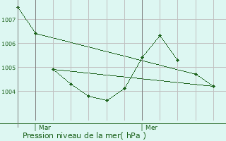 Graphe de la pression atmosphrique prvue pour Vorselaar