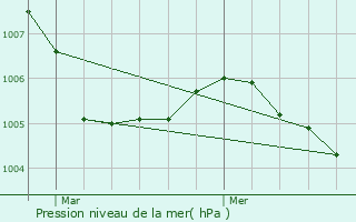 Graphe de la pression atmosphrique prvue pour Ttaigne