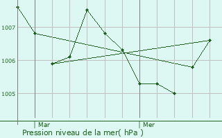 Graphe de la pression atmosphrique prvue pour Lanthes