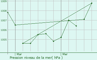 Graphe de la pression atmosphrique prvue pour Requena
