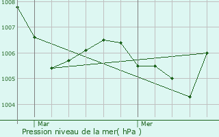 Graphe de la pression atmosphrique prvue pour Rimaucourt