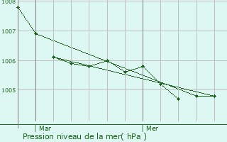 Graphe de la pression atmosphrique prvue pour Bouillonville