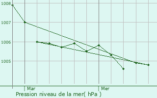 Graphe de la pression atmosphrique prvue pour Dampvitoux