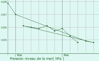 Graphe de la pression atmosphrique prvue pour Euvezin