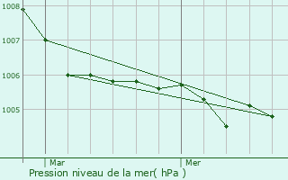 Graphe de la pression atmosphrique prvue pour Mars-la-Tour