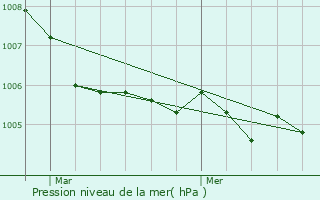Graphe de la pression atmosphrique prvue pour Afflville