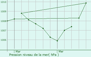 Graphe de la pression atmosphrique prvue pour Bivange