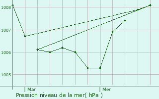 Graphe de la pression atmosphrique prvue pour Massiac