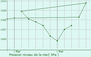 Graphe de la pression atmosphrique prvue pour Weimershof