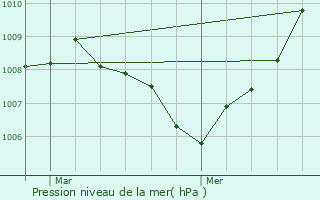 Graphe de la pression atmosphrique prvue pour Pfaffenthal