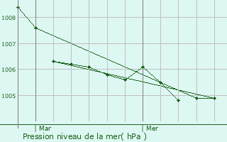Graphe de la pression atmosphrique prvue pour Brhain-la-Ville