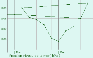 Graphe de la pression atmosphrique prvue pour Useldange