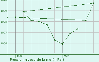 Graphe de la pression atmosphrique prvue pour Blaschette