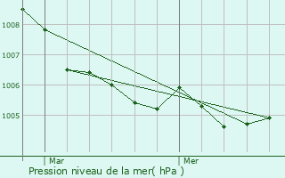 Graphe de la pression atmosphrique prvue pour Ell