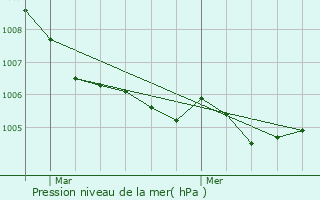 Graphe de la pression atmosphrique prvue pour Hollenfels