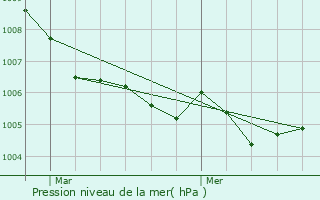 Graphe de la pression atmosphrique prvue pour Bridel