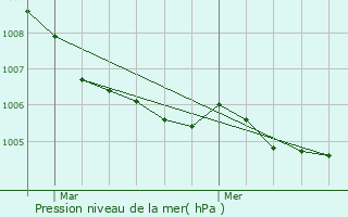 Graphe de la pression atmosphrique prvue pour Gsdorf