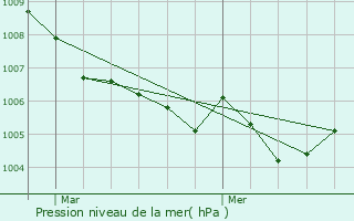 Graphe de la pression atmosphrique prvue pour Schuttrange