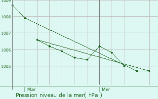 Graphe de la pression atmosphrique prvue pour Sonlez