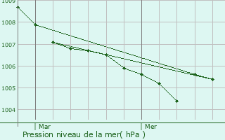 Graphe de la pression atmosphrique prvue pour Raon-l