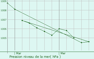 Graphe de la pression atmosphrique prvue pour Wilwerdange