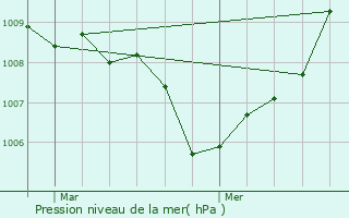 Graphe de la pression atmosphrique prvue pour Consthum