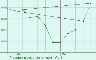 Graphe de la pression atmosphrique prvue pour Dahl