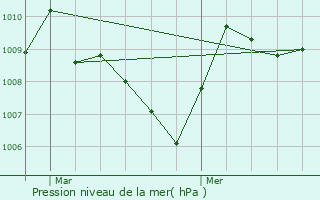 Graphe de la pression atmosphrique prvue pour Primer Ensanche