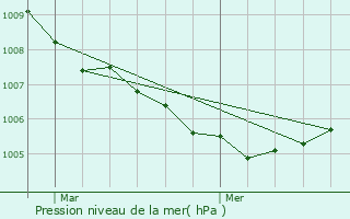 Graphe de la pression atmosphrique prvue pour Bavans