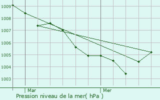 Graphe de la pression atmosphrique prvue pour Zeinheim