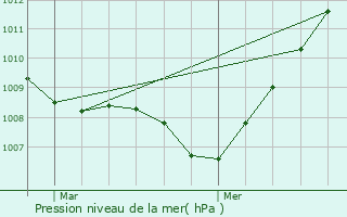 Graphe de la pression atmosphrique prvue pour Villiers-Saint-Georges