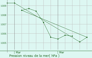 Graphe de la pression atmosphrique prvue pour Hattersheim