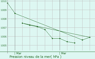 Graphe de la pression atmosphrique prvue pour Valoreille