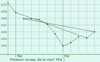 Graphe de la pression atmosphrique prvue pour Loisin